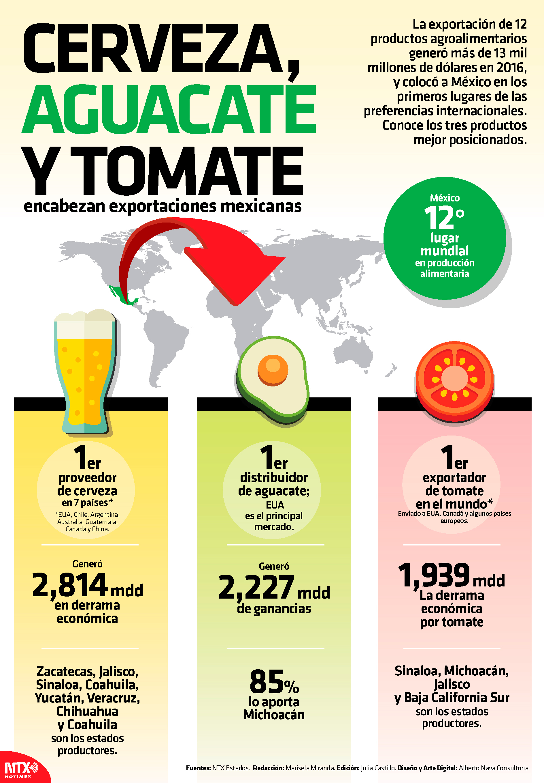 Cerveza, aguacate y tomate encabezan exportaciones mexicanas
