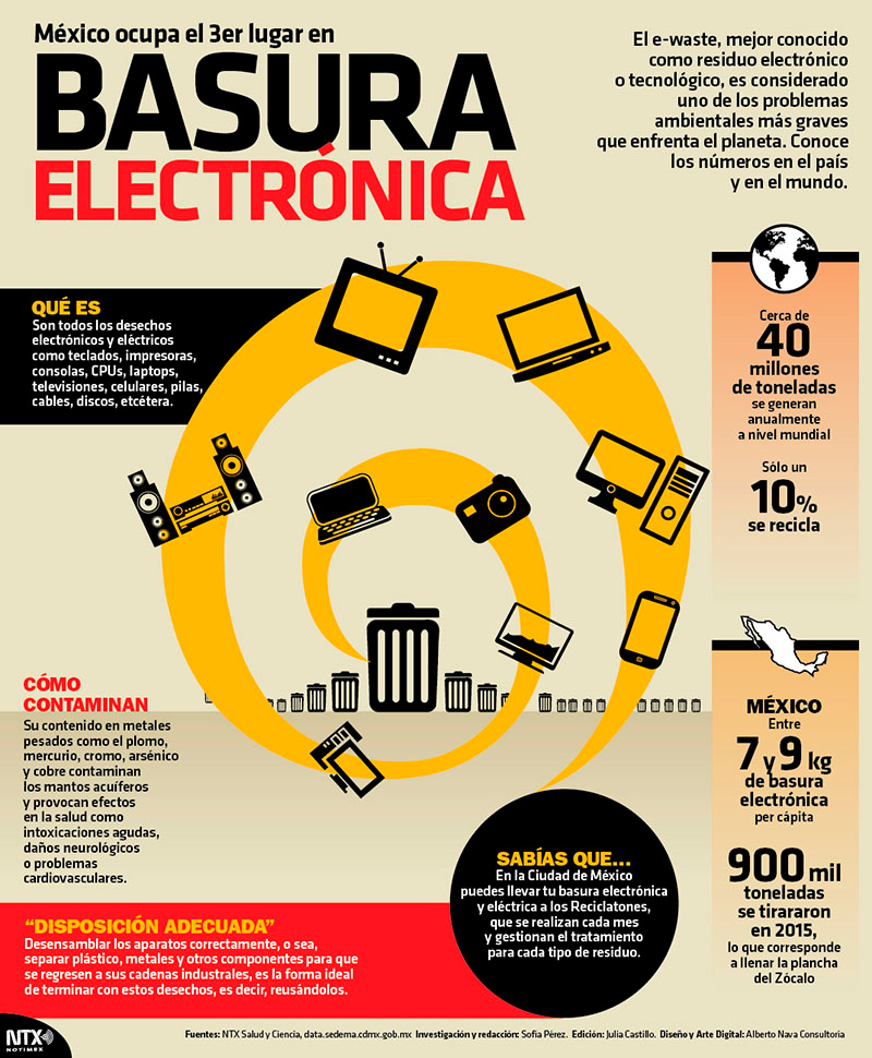 M�xico ocupa el 3er lugar en basura electr�nica 