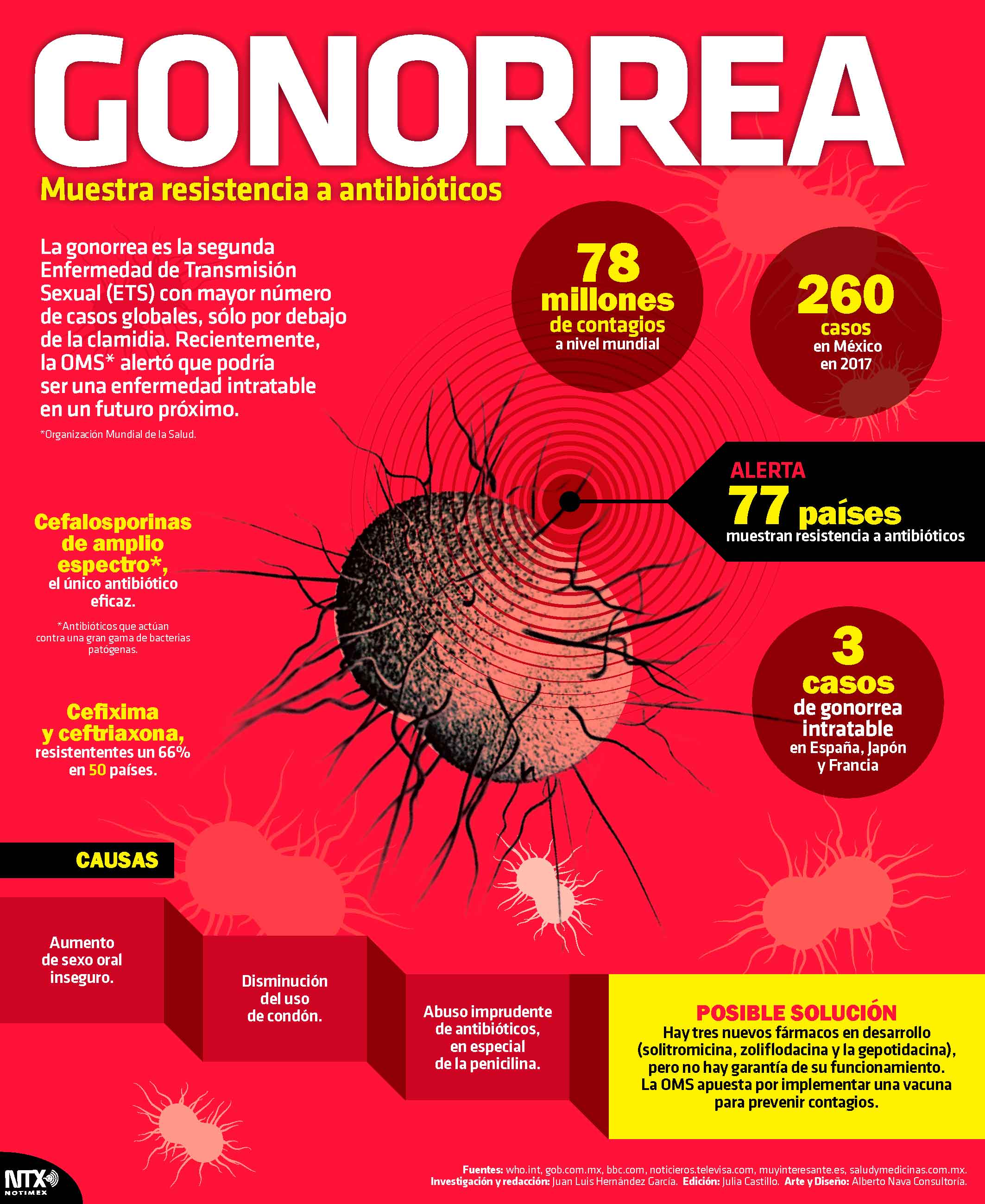 Gonorrea muestra resistencia a antibióticos