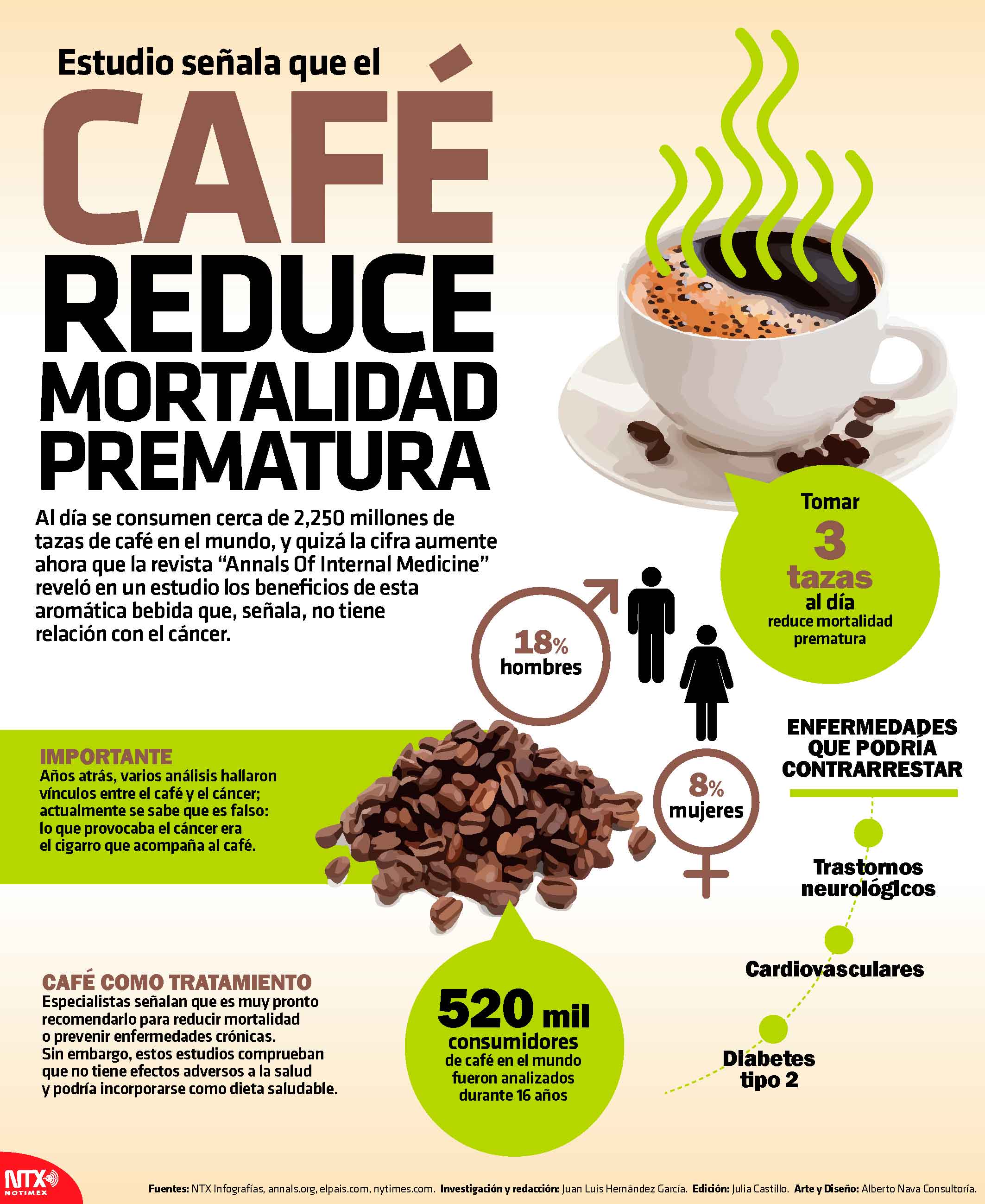 Caf� reduce mortalidad prematura