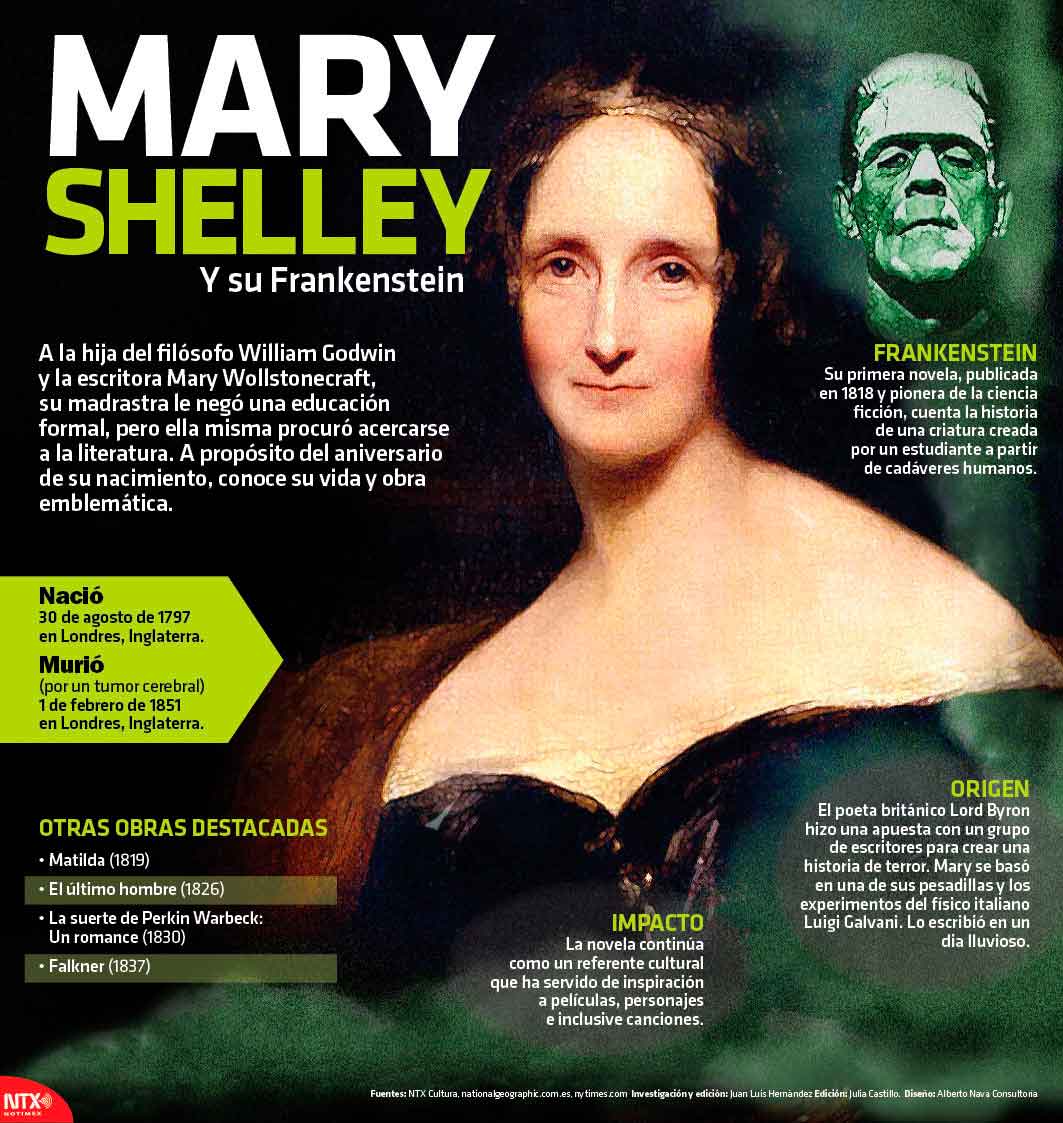 Mary Shelley y su Frankenstein