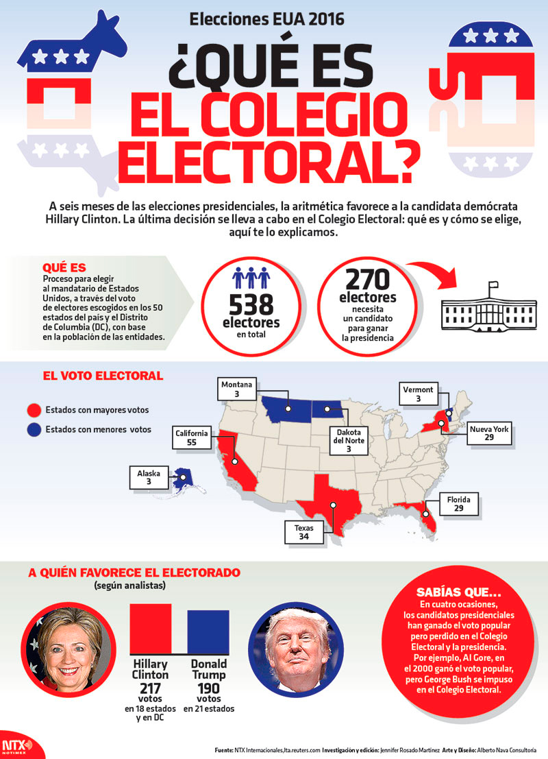 ¿Qué es el Colegio Electoral?