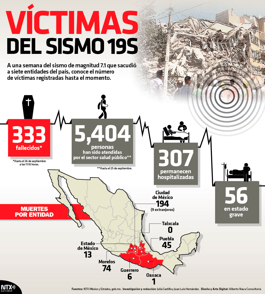 V�ctimas del sismo 19 S