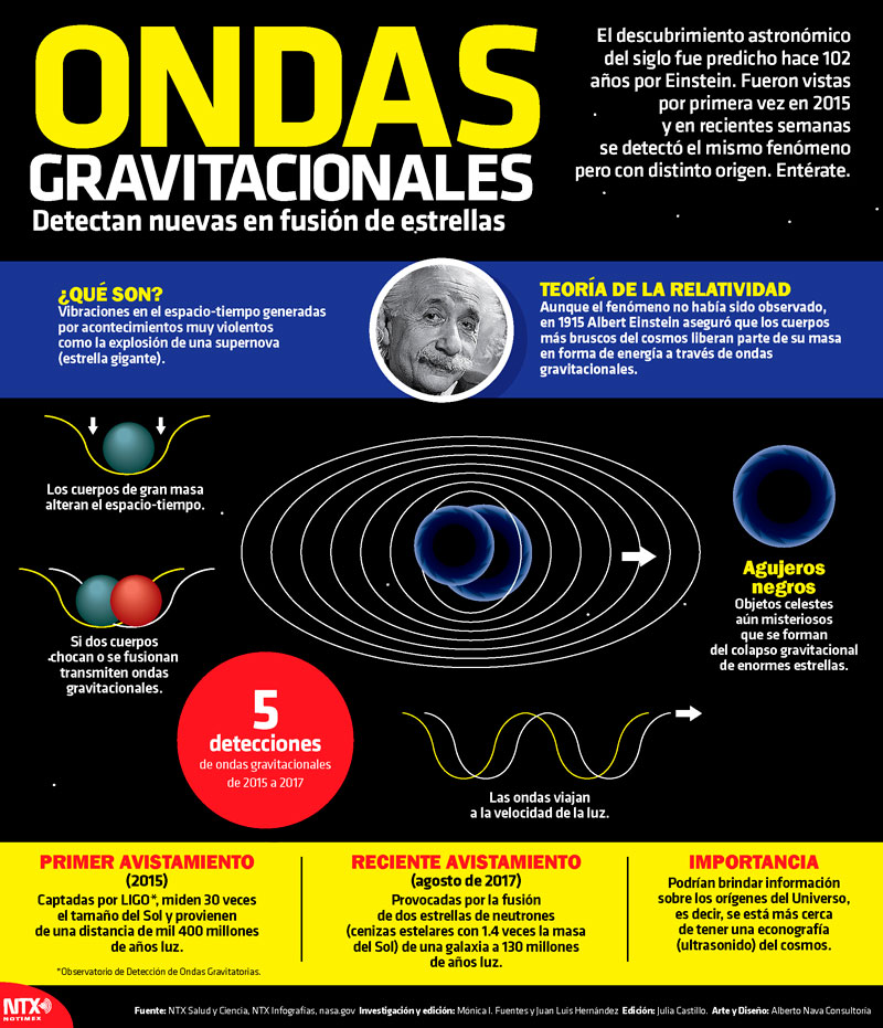 Ondas Gravitacionales 