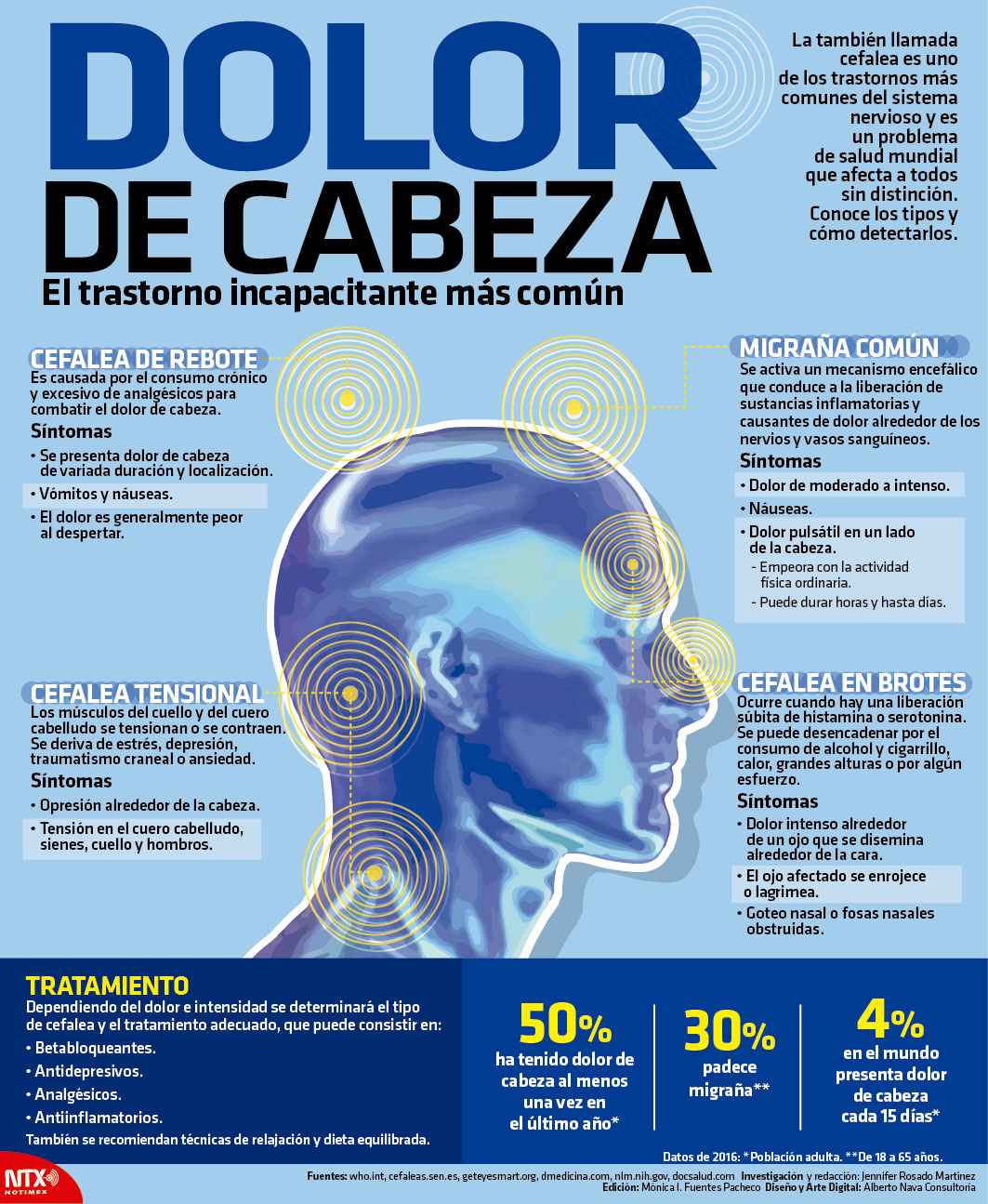 Dolor de cabeza, el trastorno incapacitarte m�s com�n