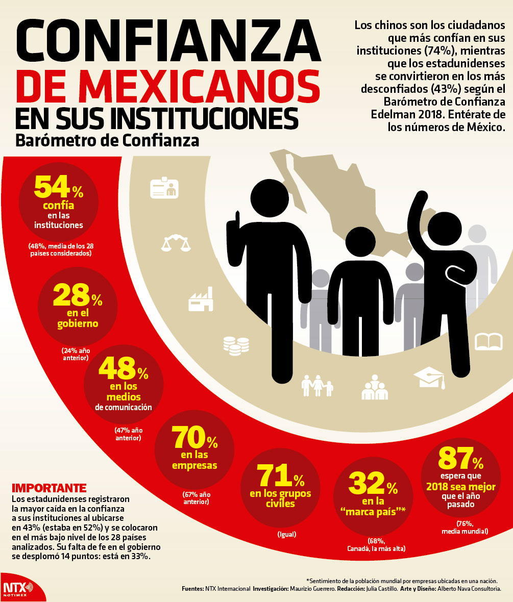 Confianza de mexicanos en sus instituciones