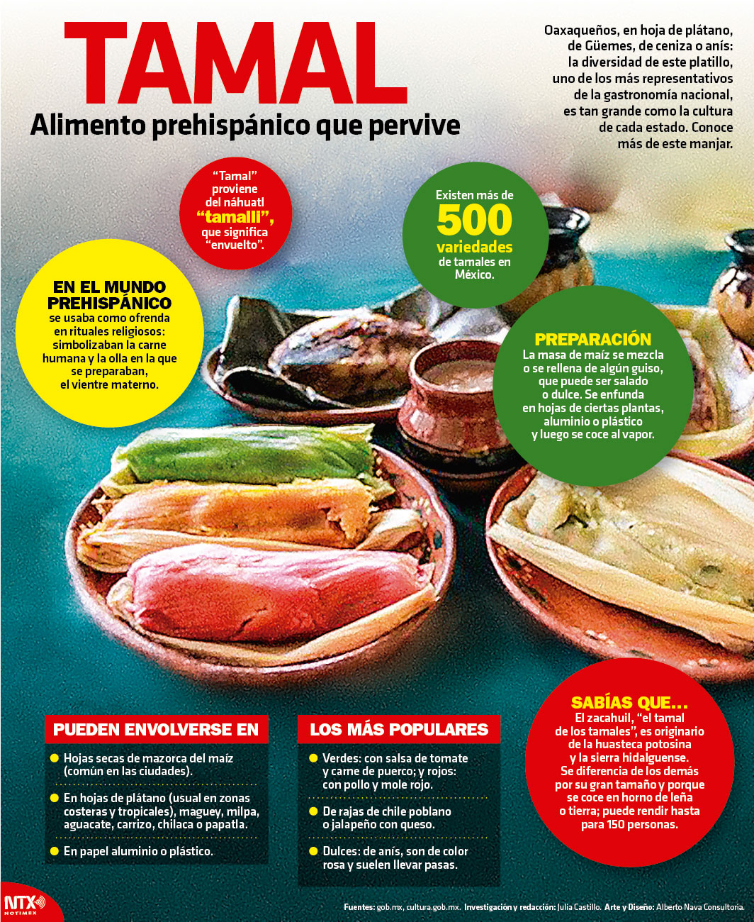 Tamal, alimento prehisp�nico que pervive
