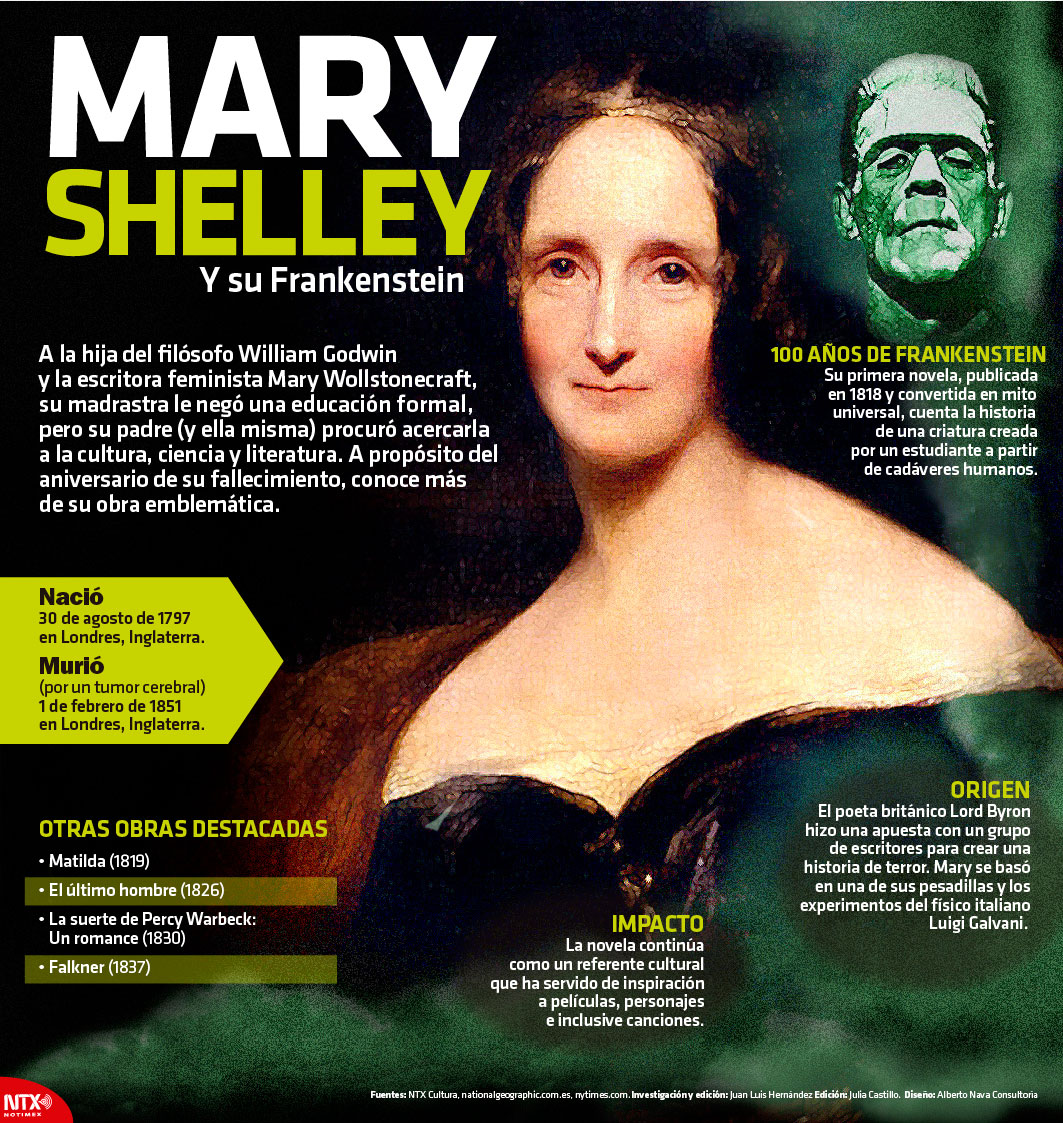 Mary Shelley y su Frankenstein