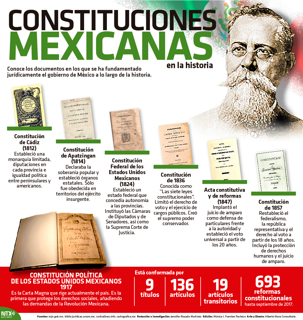 Constituciones mexicanas