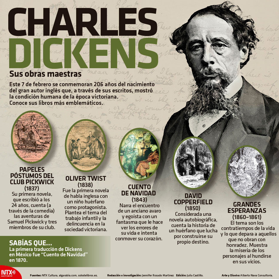 Charles Dickens, sus obras maestras