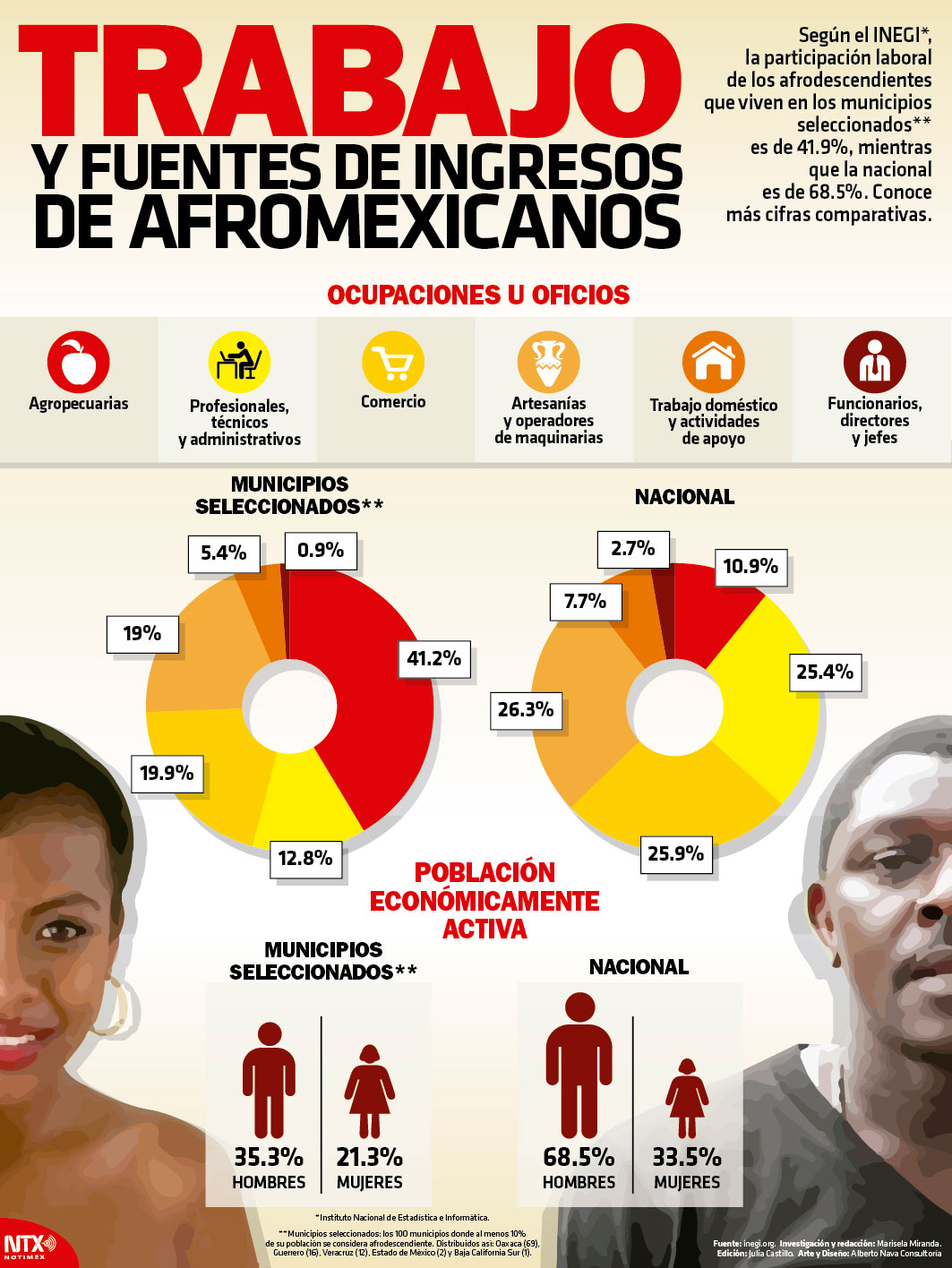 Trabajo y fuentes de ingresos de Afromexicanos