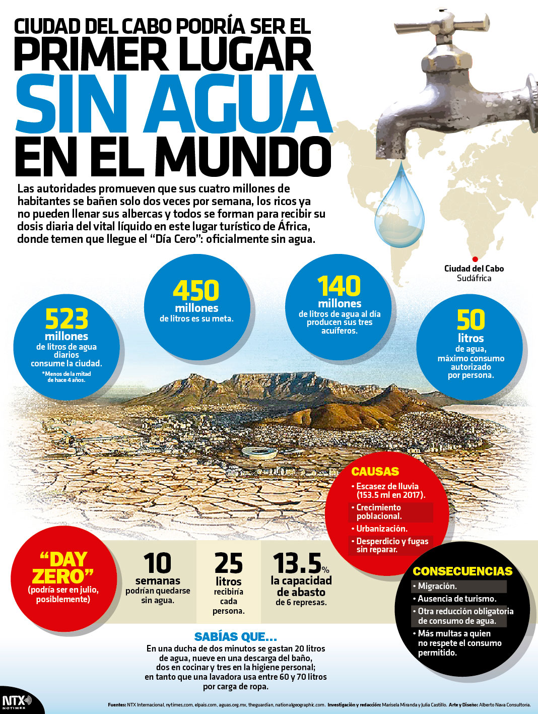 Ciudad del Cabo podría ser el primer lugar sin agua en el mundo
