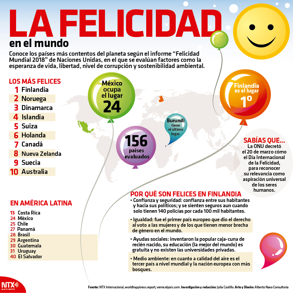 La Felicidad en el mundo