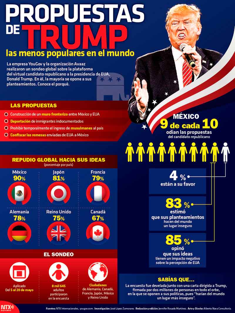 Propuestas de Trump 