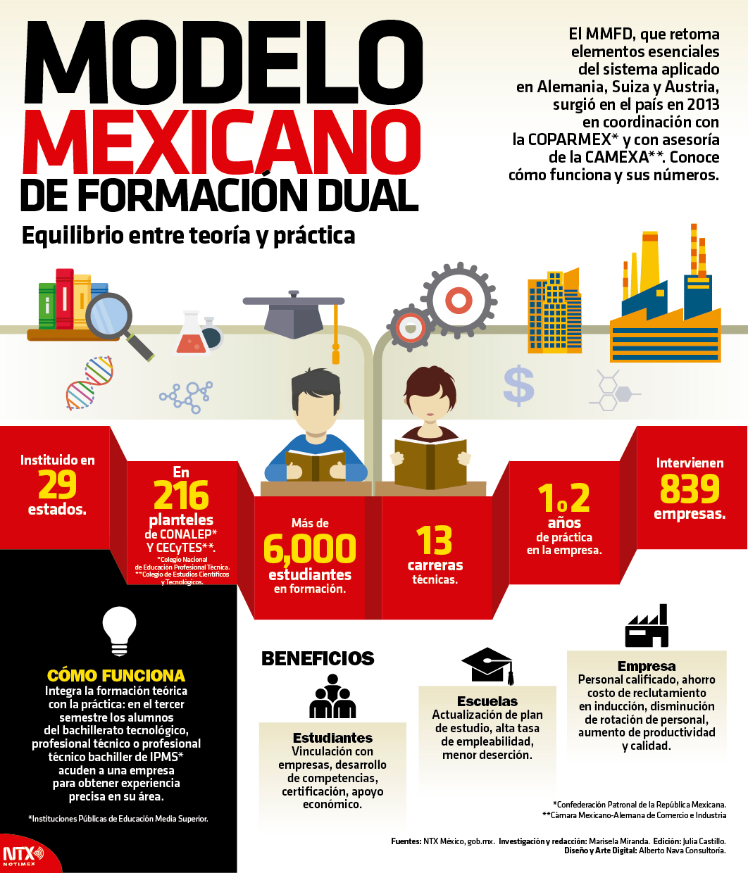 Hoy Tamaulipas - Infografía: Modelo mexicano de formación Dual