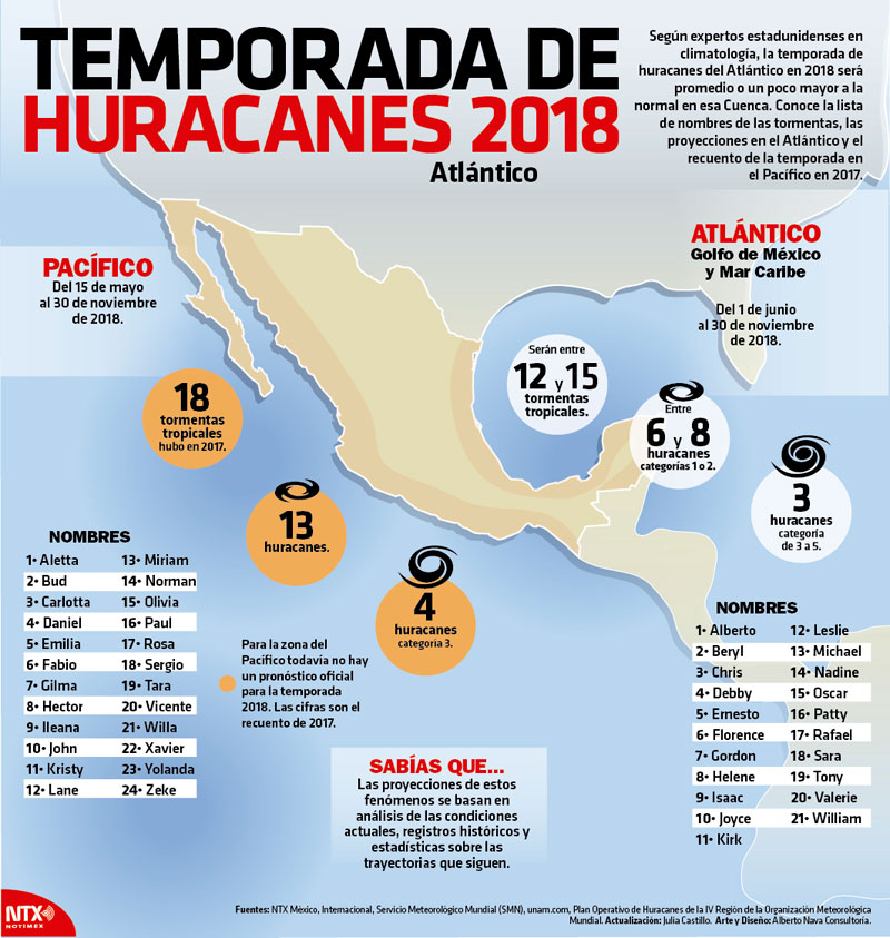 Temporada de huracanes 2018 