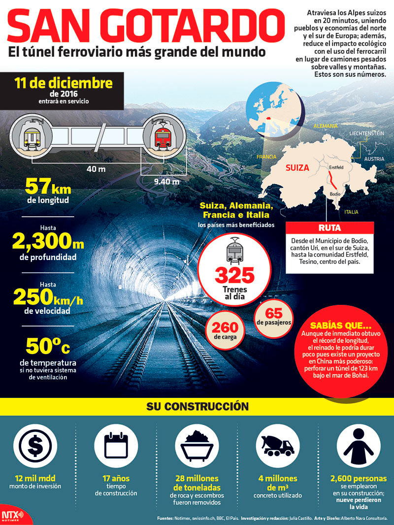 San Gotardo, el túnel ferroviario más grande del mundo 