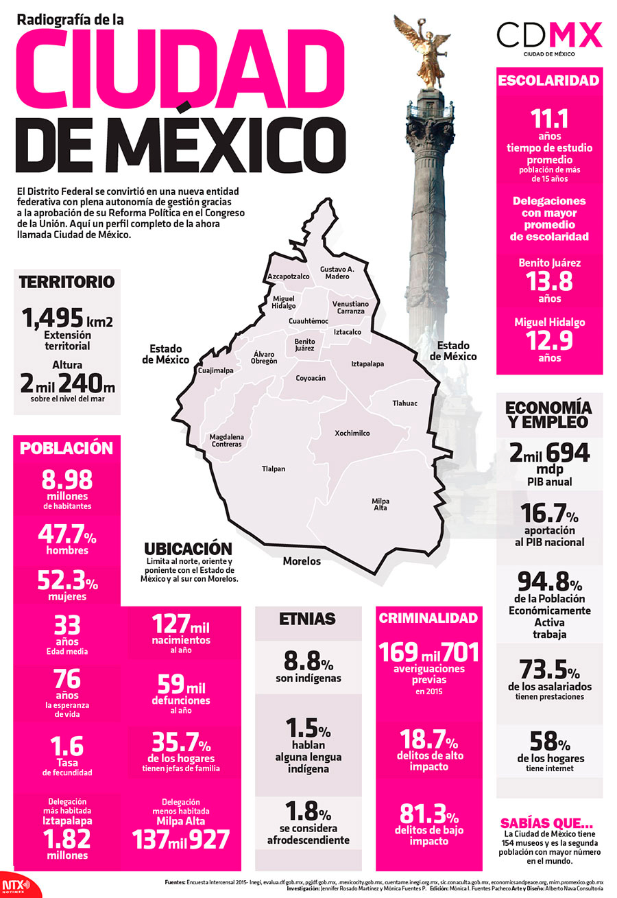 Radiograf�a de la Ciudad de M�xico