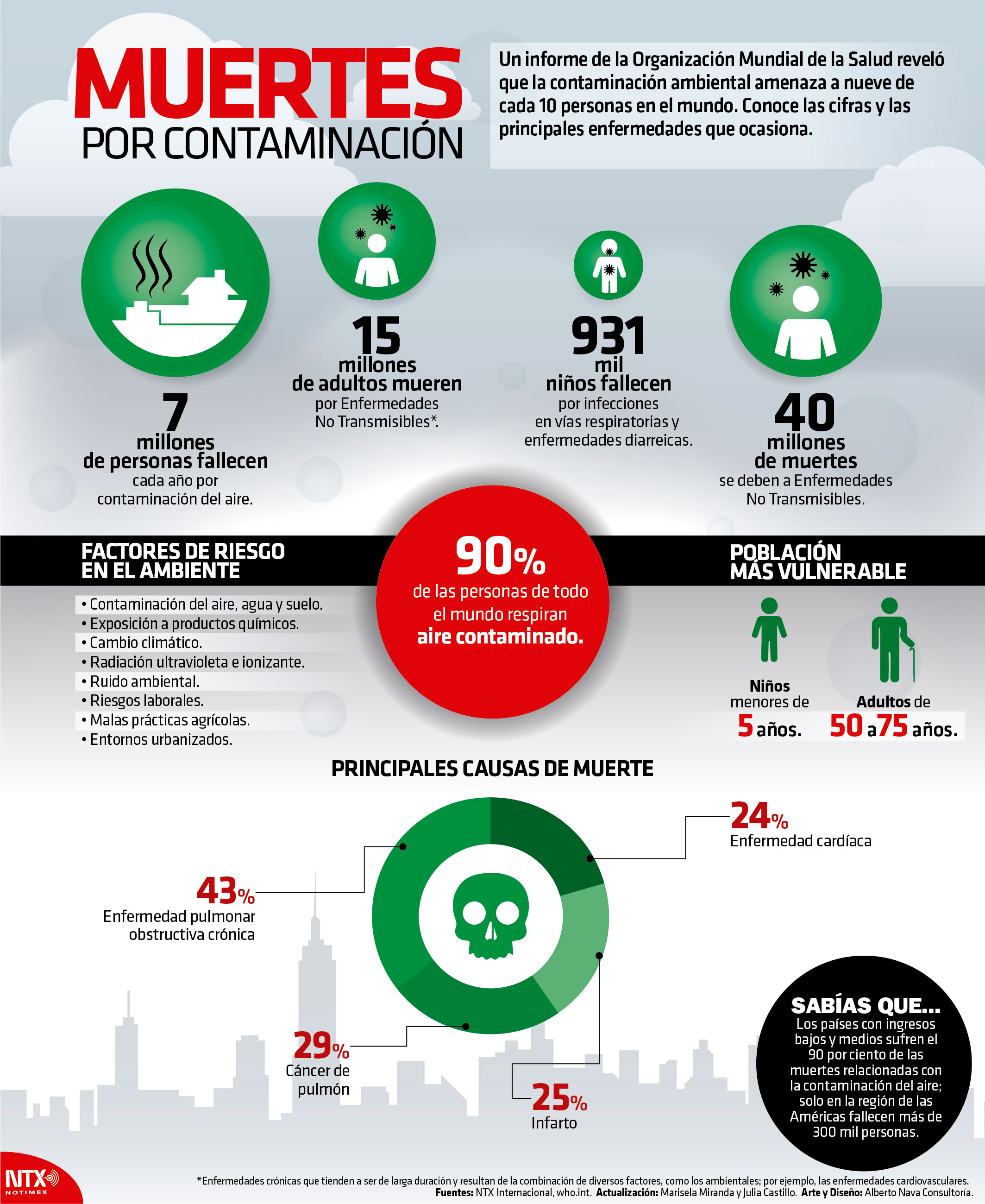 Muertes por contaminaci�n