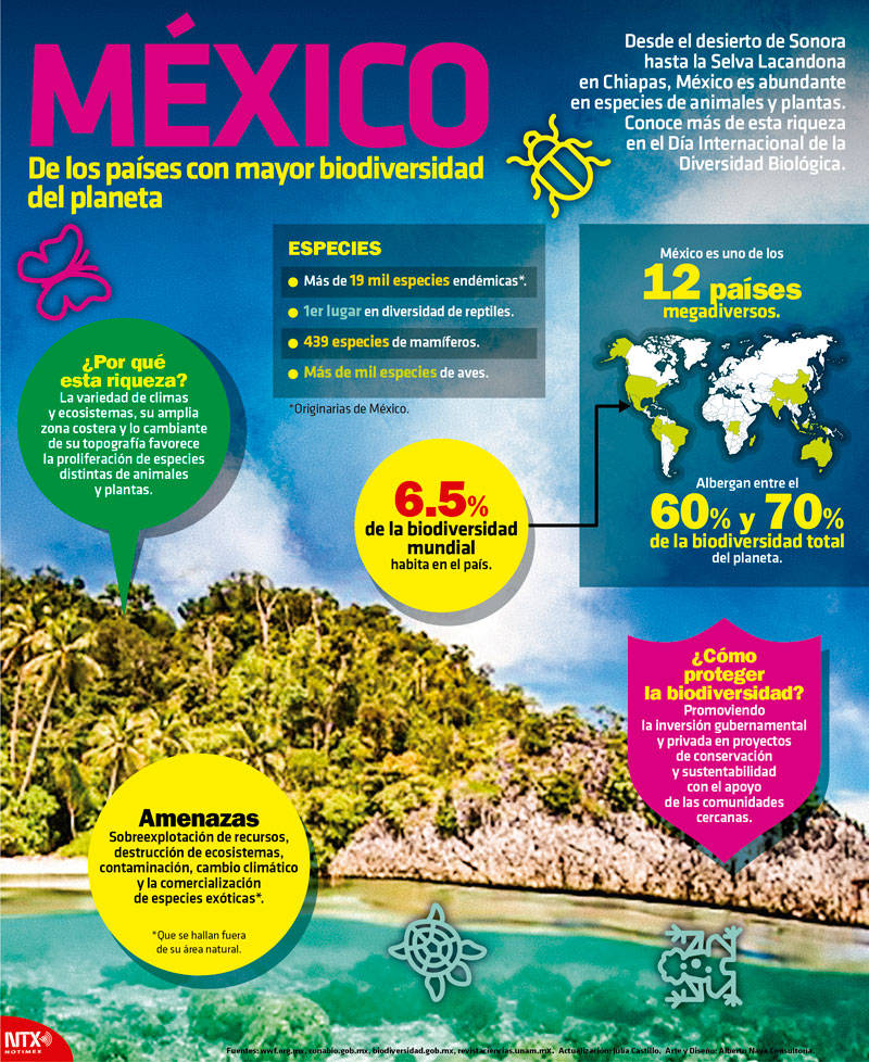 M�xico de los pa�ses con mayor diversidad del planeta 