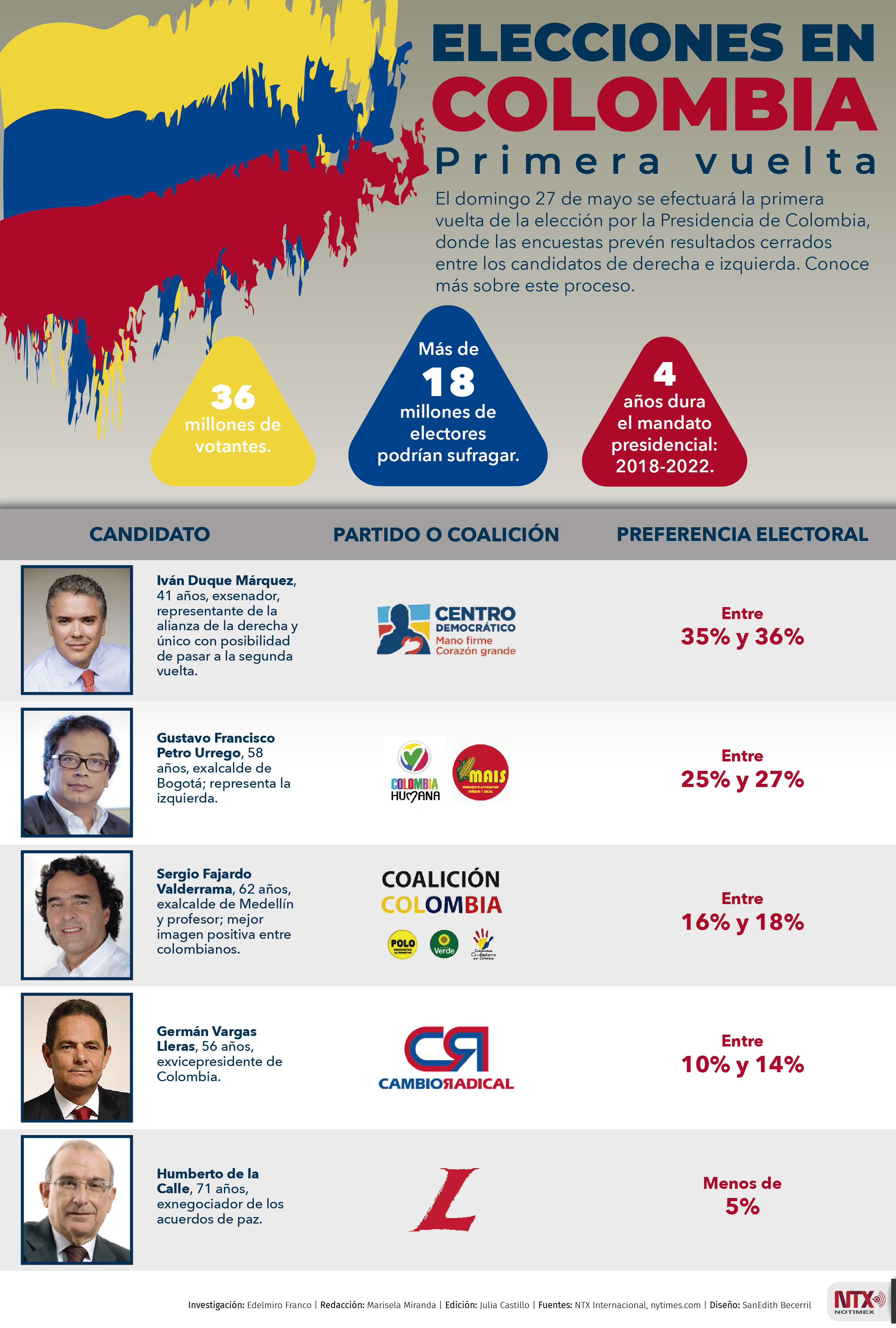 Elecciones en Colombia, Primera Vuelta 