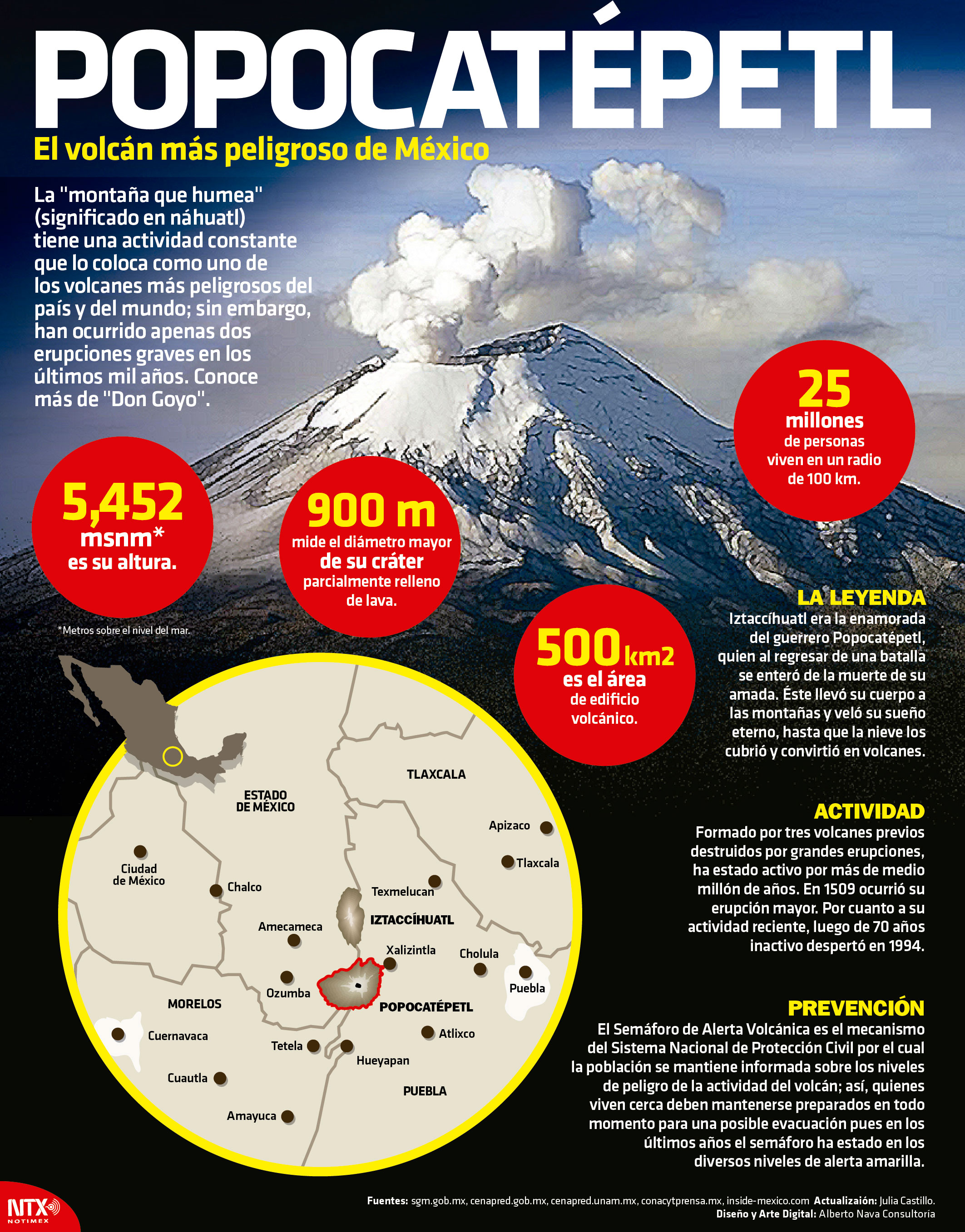 Popocatépetl, el volcán más peligroso de México