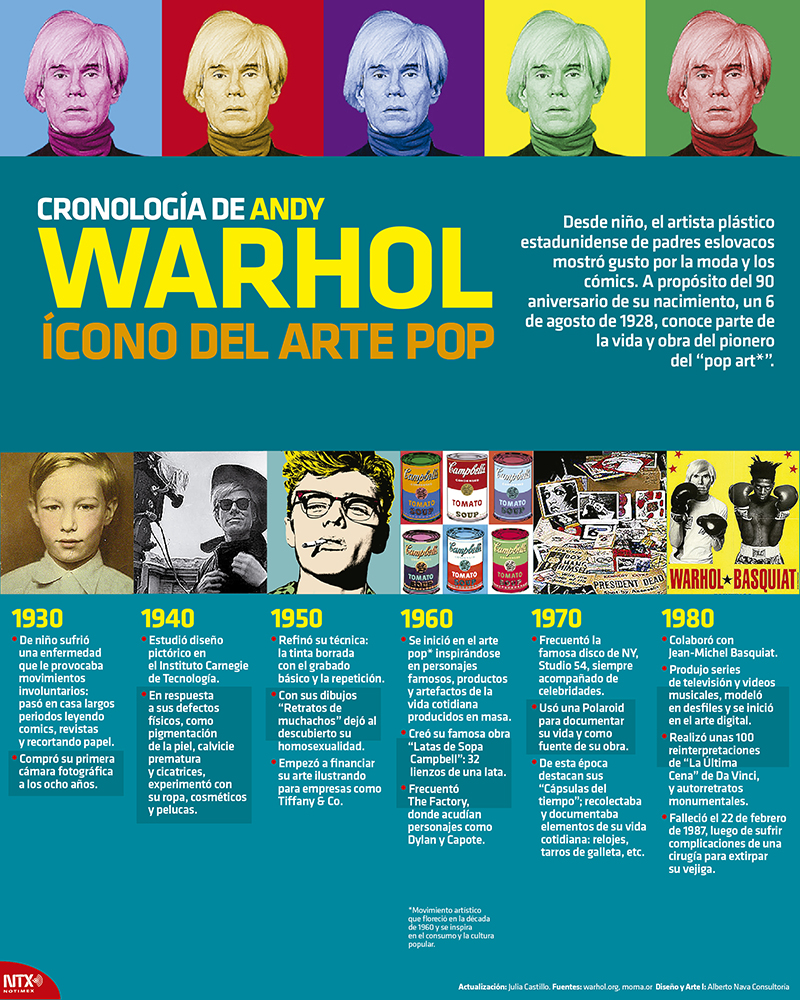Cronolog�a de Andy Warhol 