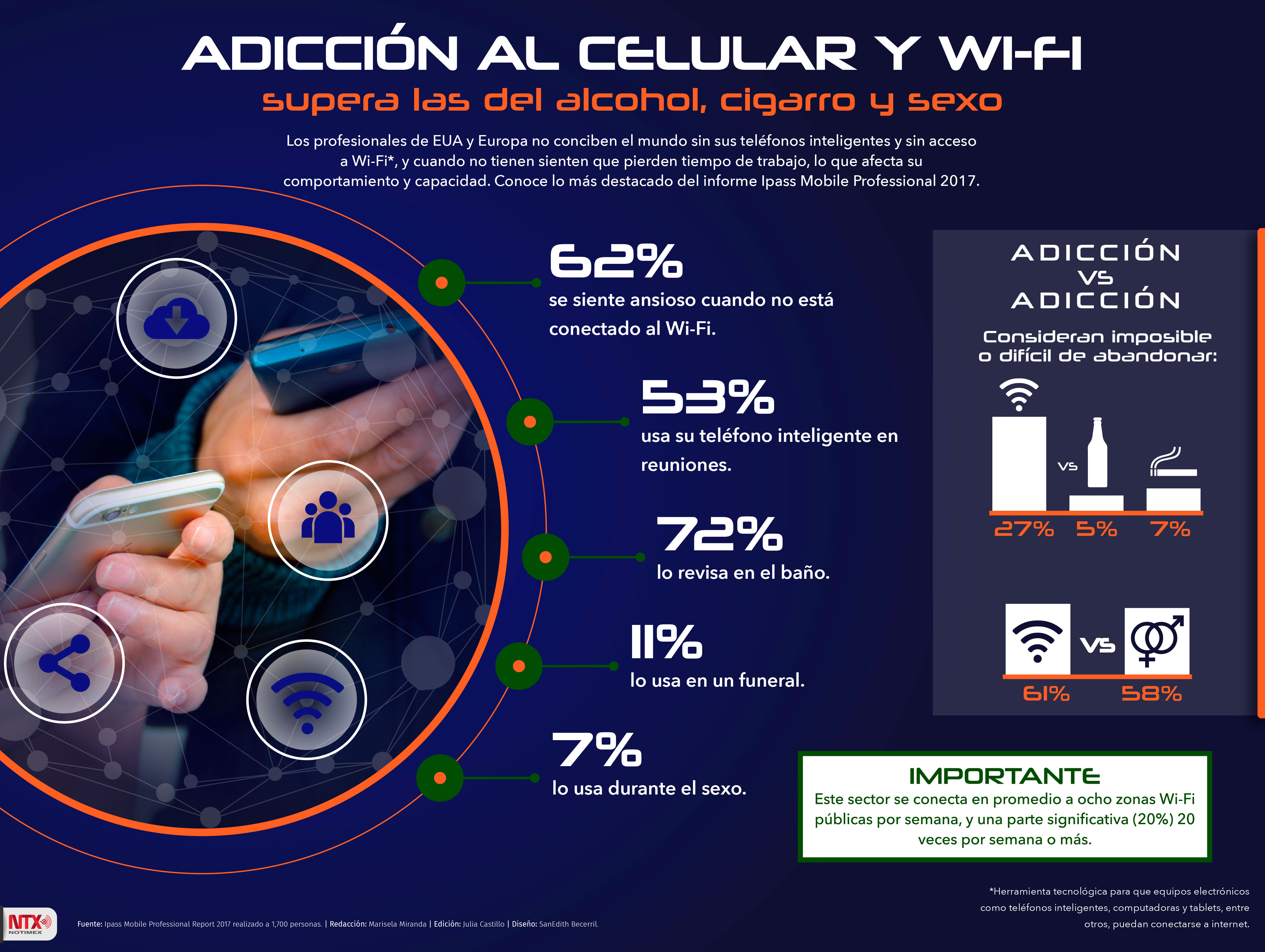 Adiccin al celular y Wi-Fi, supera a las del alcohol, cigarro y sexo