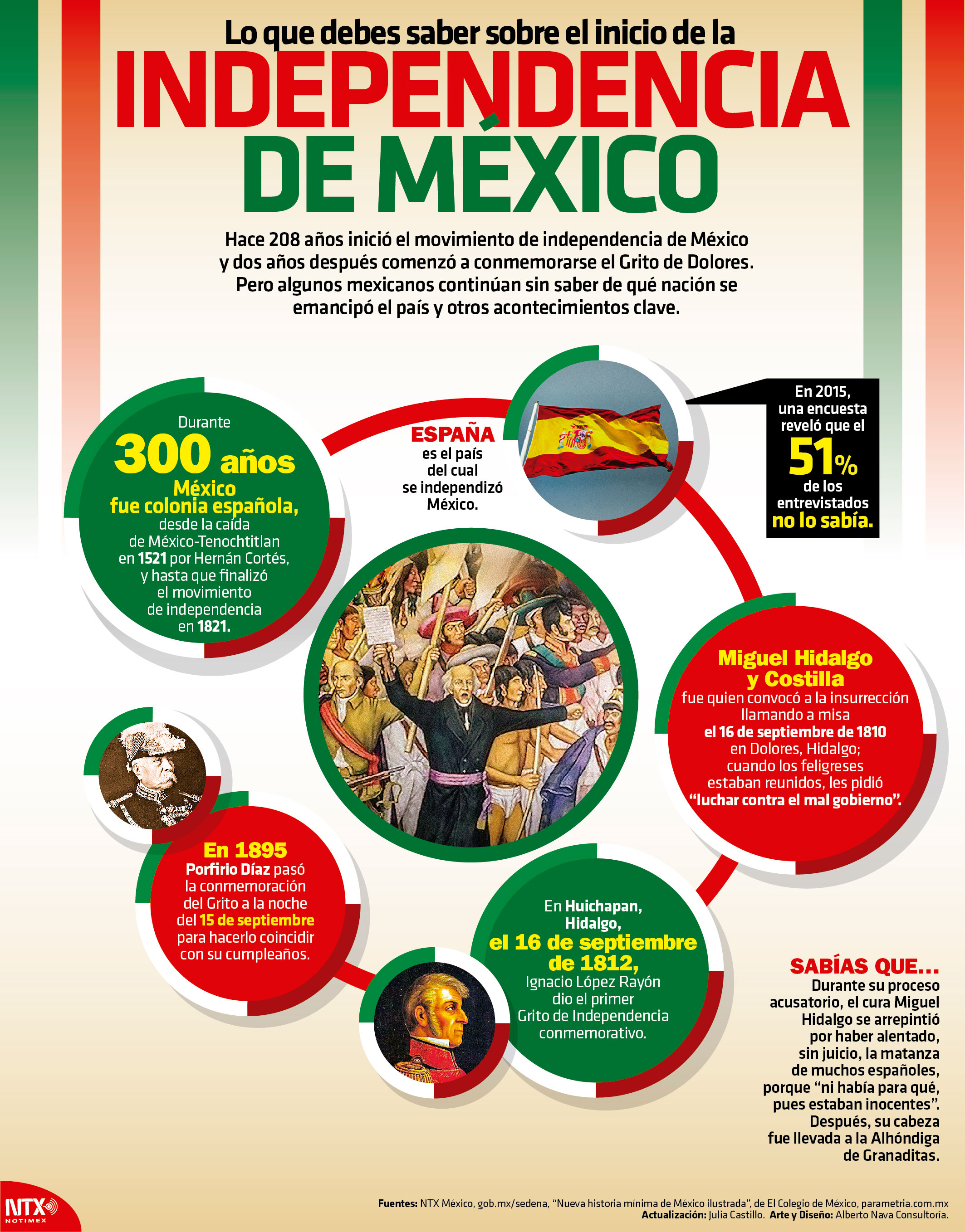 Hoy Tamaulipas - Infografía: Lo que debes saber sobre el inicio de la