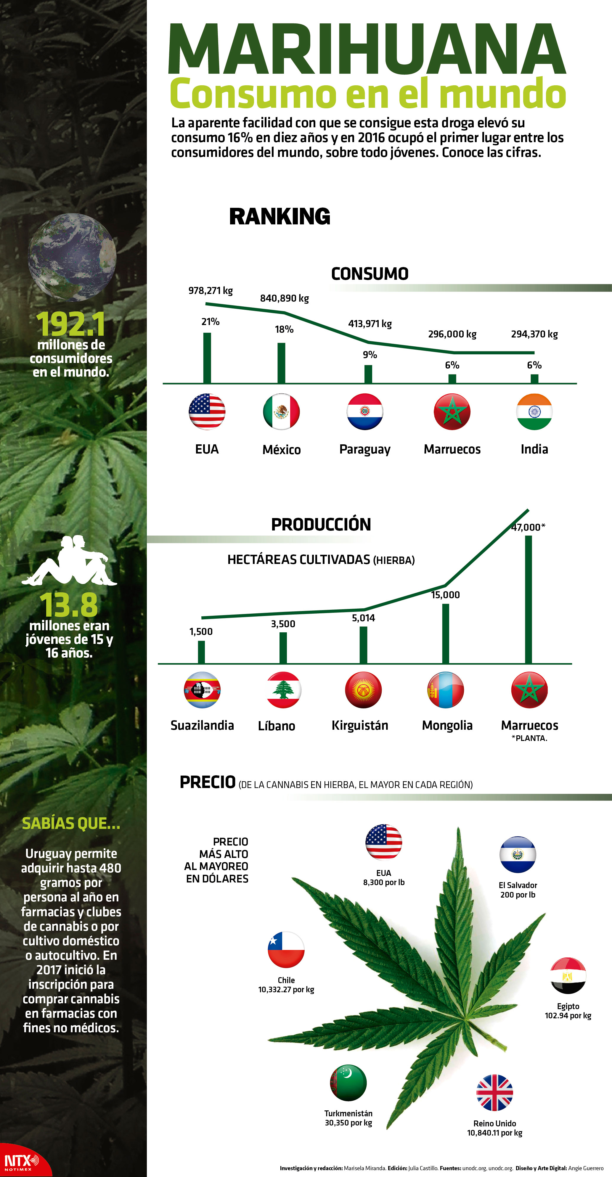 Marihuana, consumo en el mundo