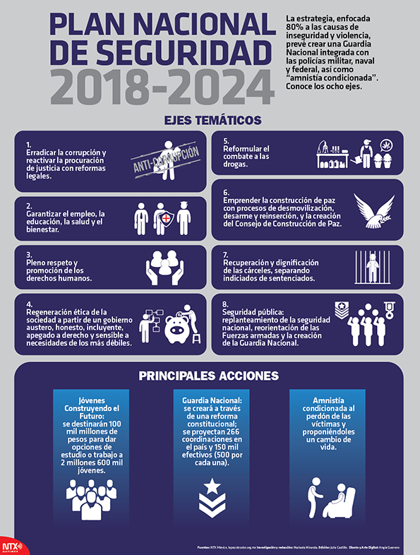 Plan Nacional de Seguridad 2018-2024