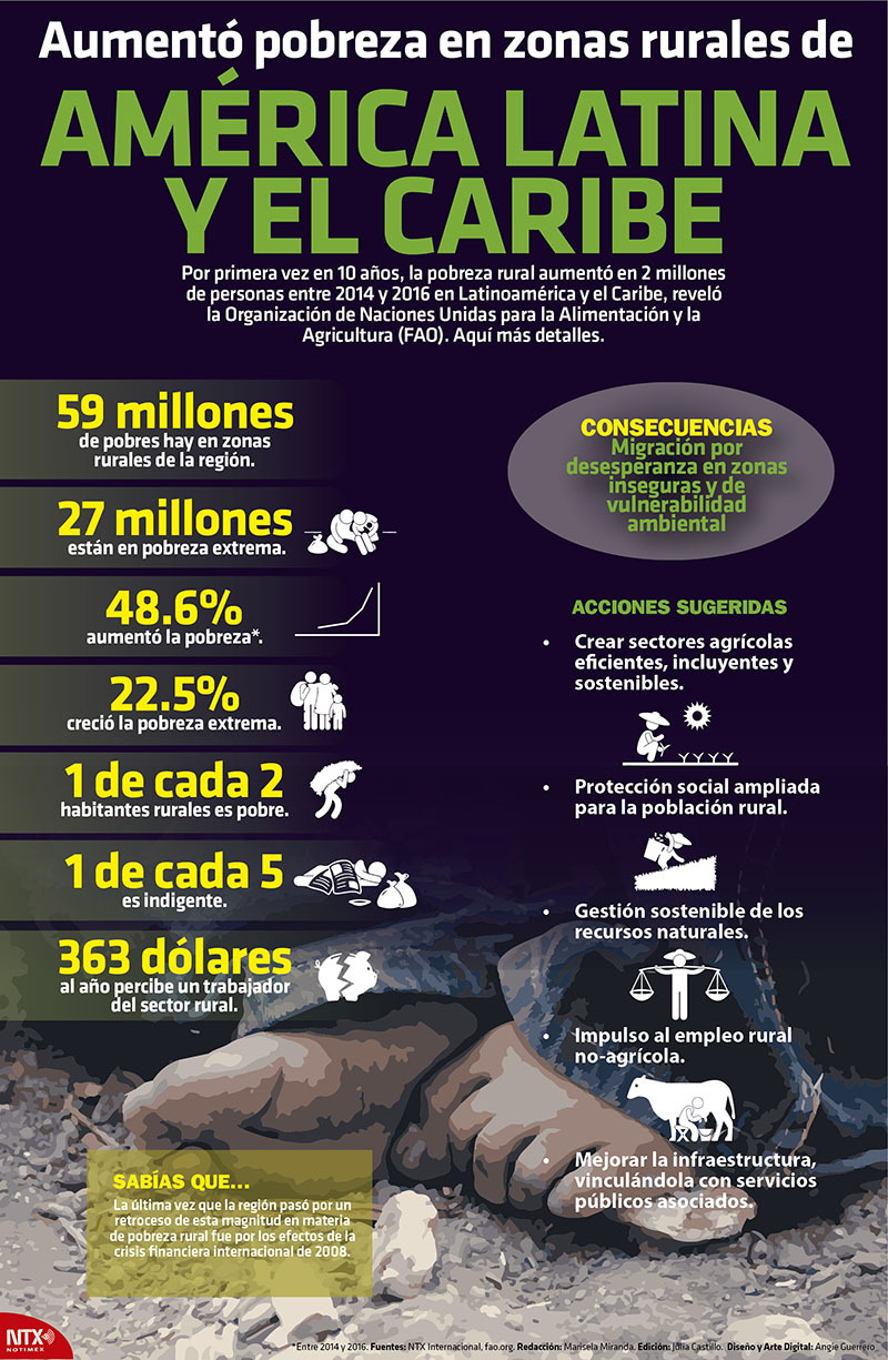 Aument� pobreza en zonas rurales de Am�rica Latina y El Caribe 