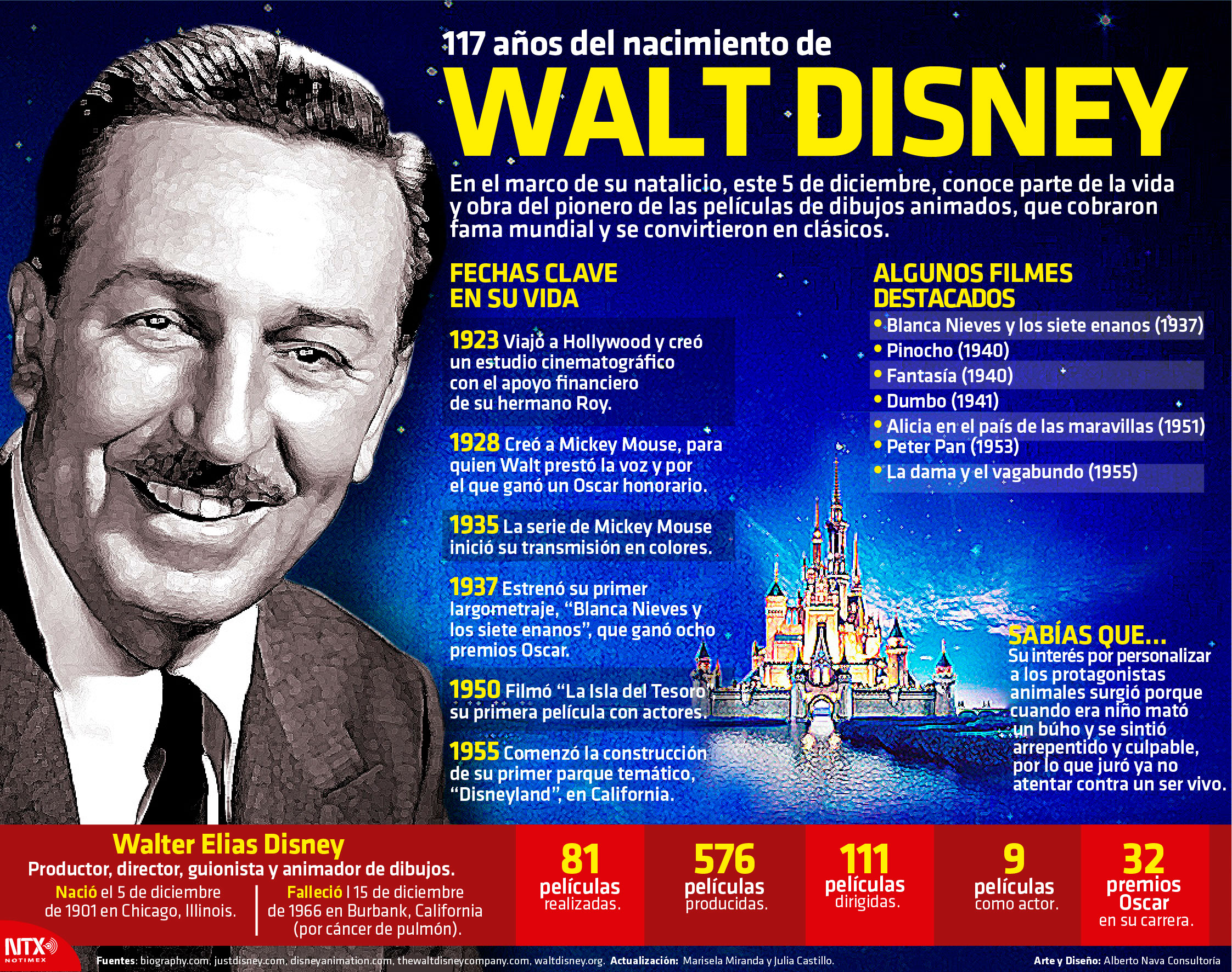 117 a�os del nacimiento de Walt Disney