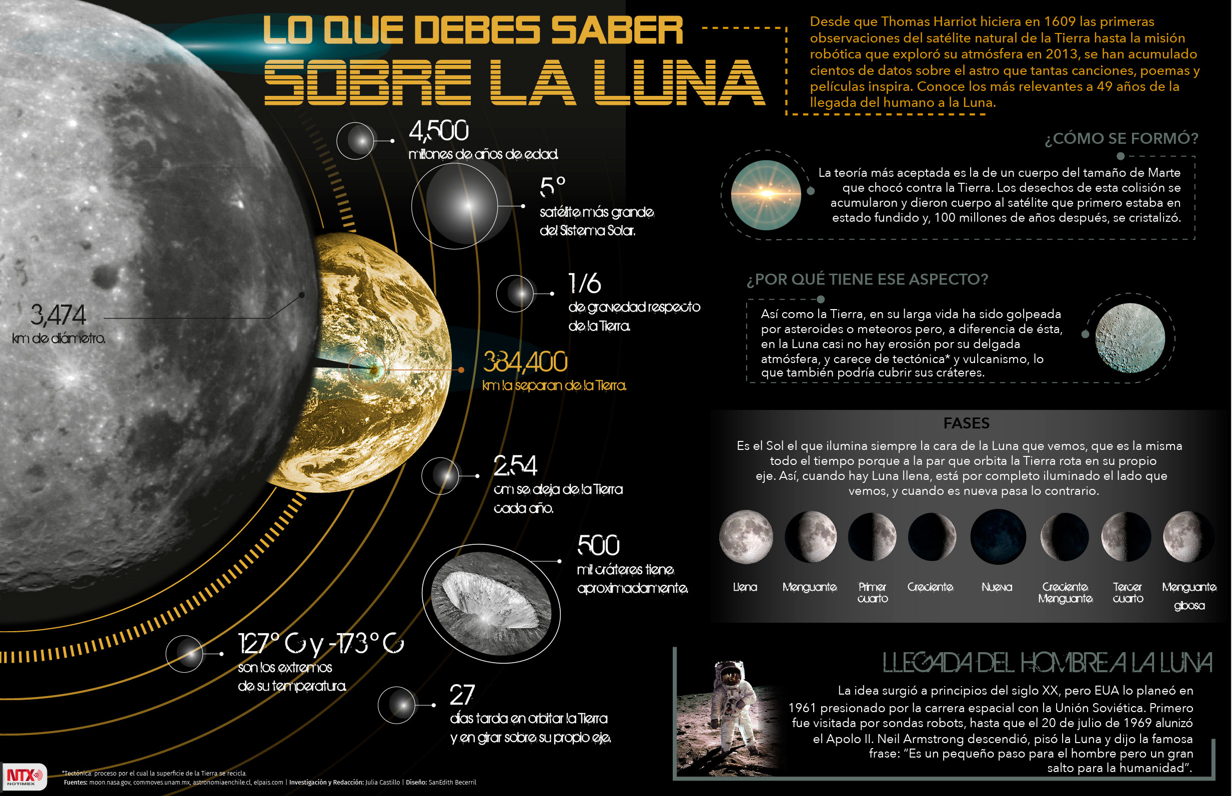 Lo que debes saber sobre la Luna