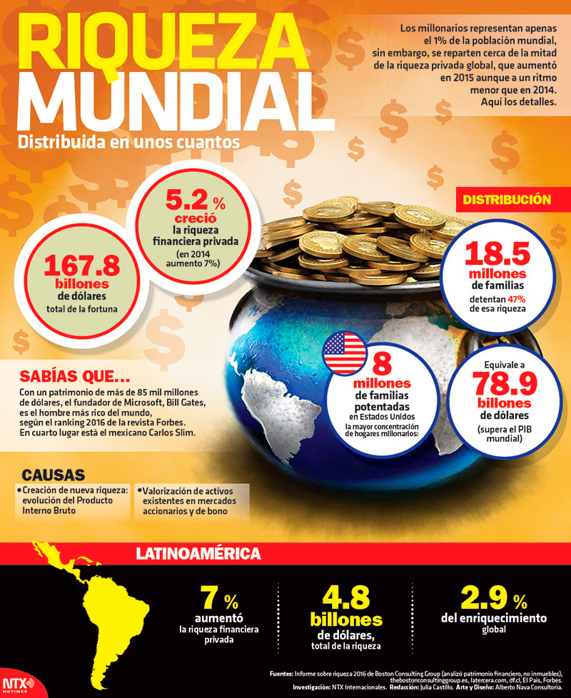 Riqueza mundial, distribuida en unos cuantos 