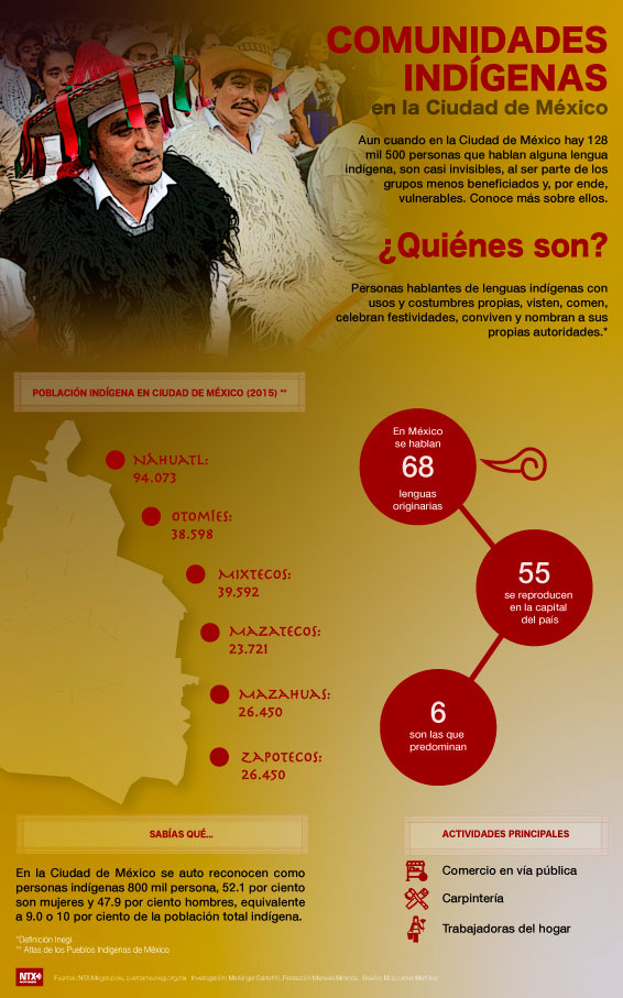 Comunidades Ind�genas en la Ciudad de M�xico