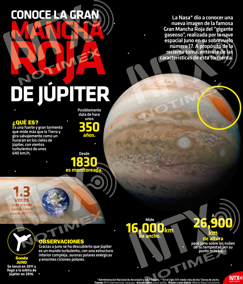 Hoy Tamaulipas Infografía Conoce la gran mancha roja en Júpiter