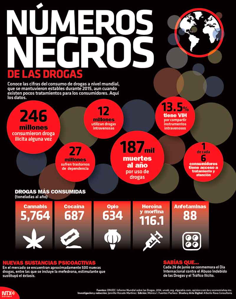 N�meros negros de las drogas