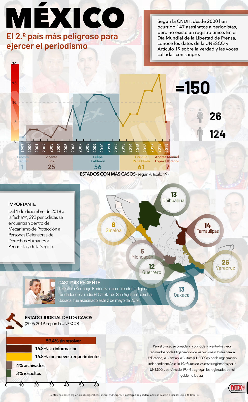 M�xico el 2� pa�s m�s peligroso para ejercer el periodismo 