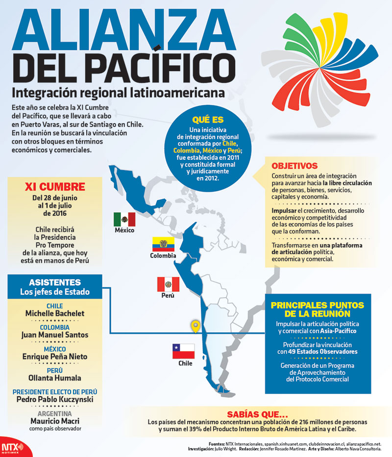 Hoy Tamaulipas Infografía Alianza del Pacífico