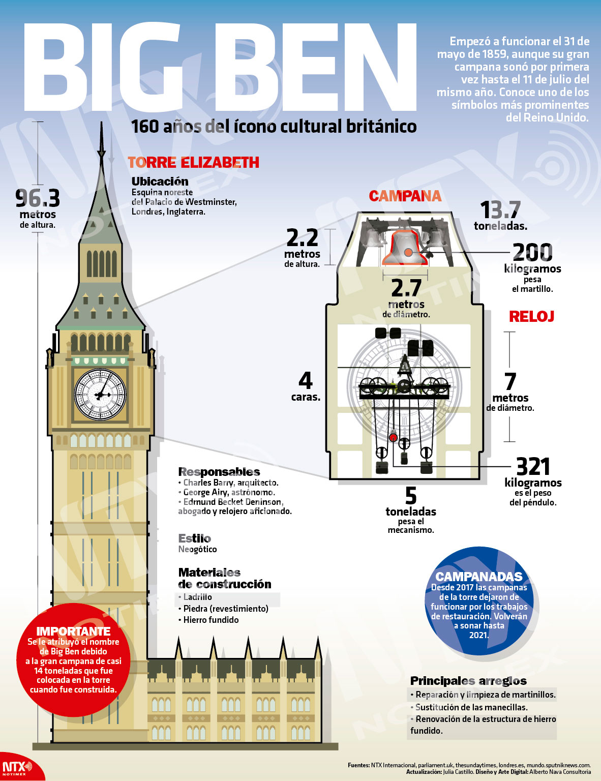BIG BEN, 160 años del ícono cultural británico 