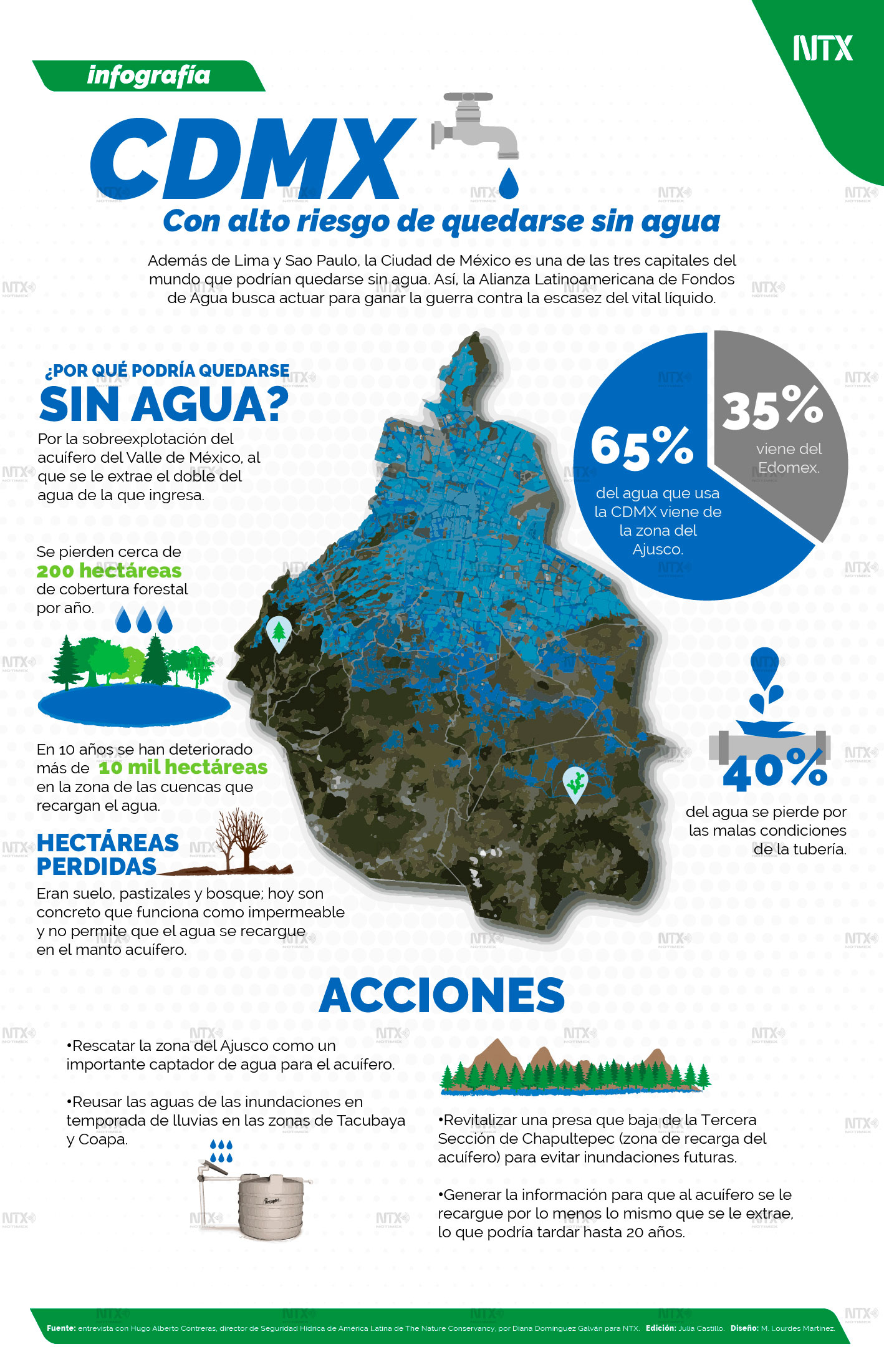 CDMX con alto riesgo de quedarse sin agua