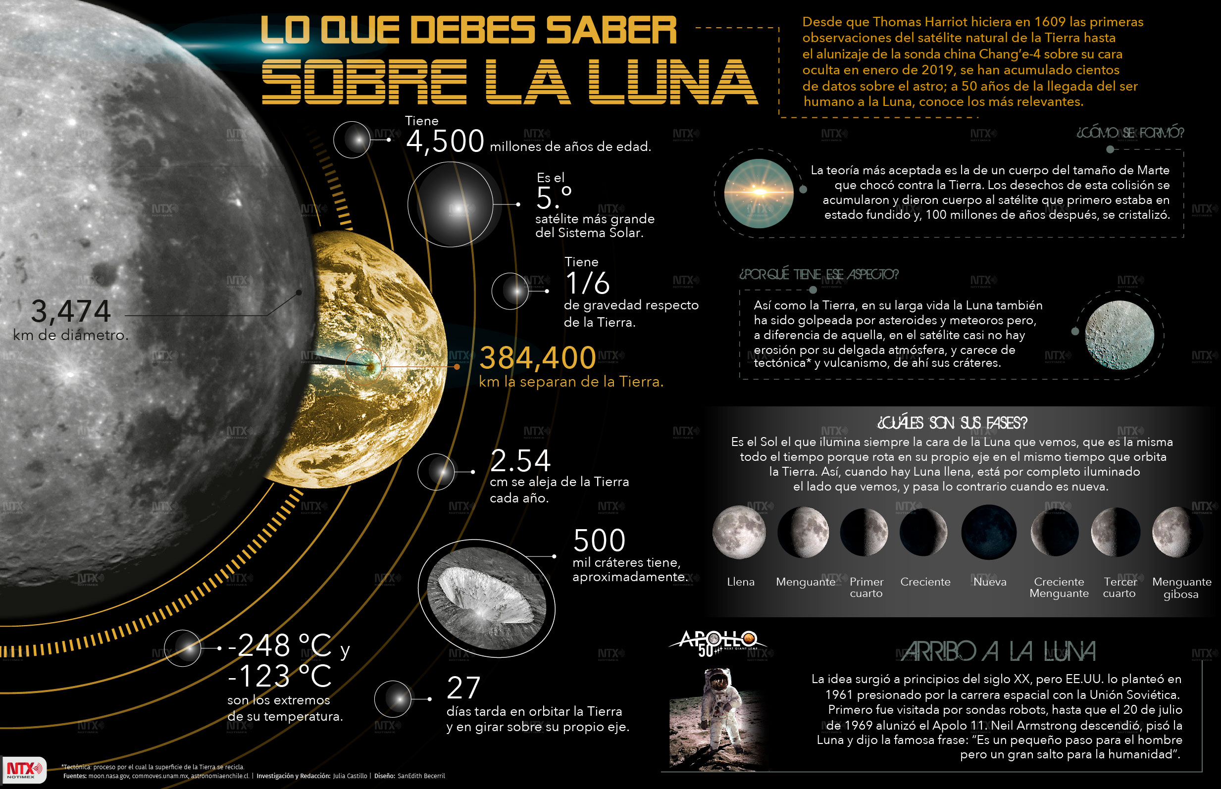 Lo que debes saber sobre la luna