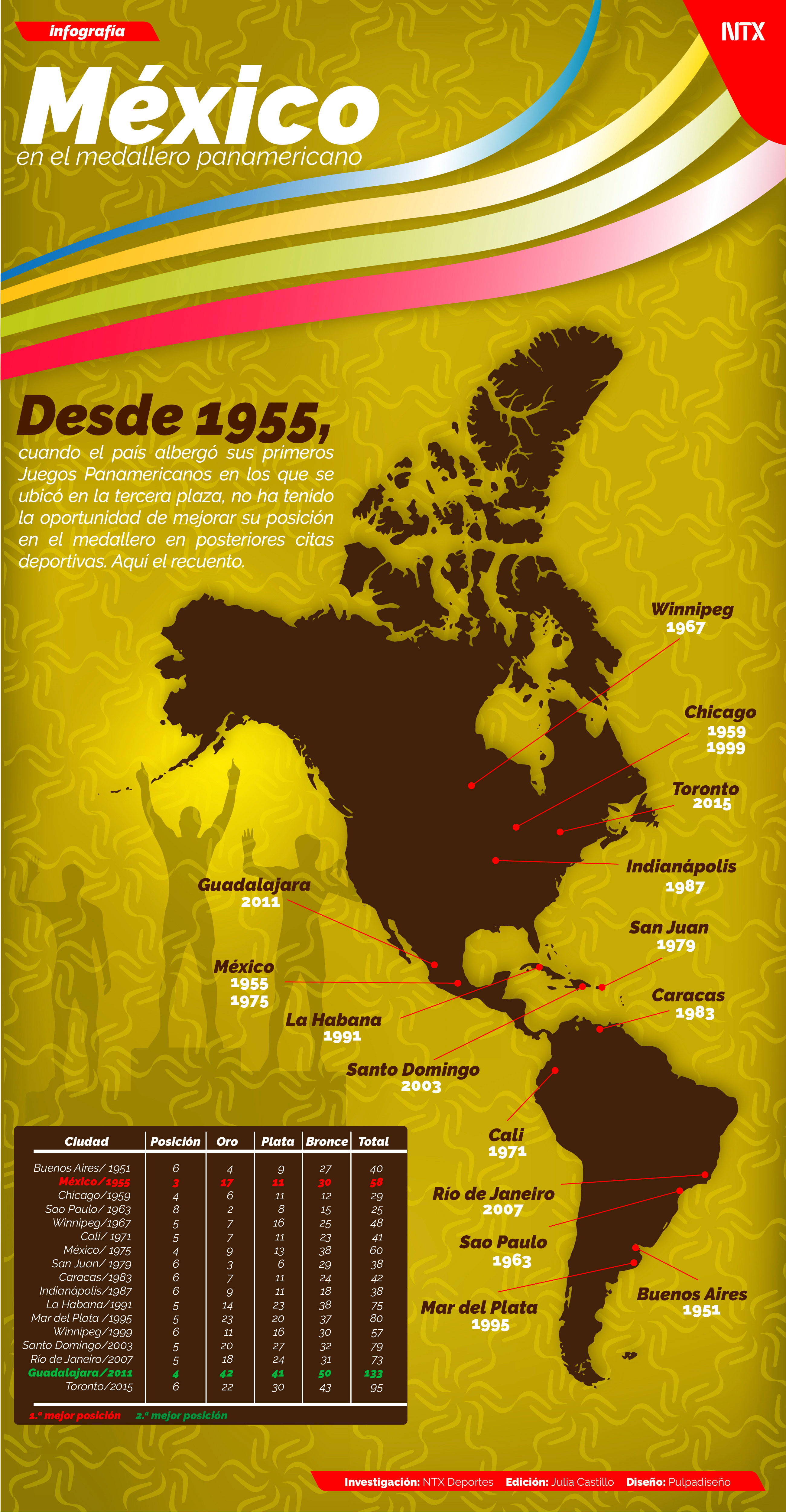 México en el medallero panamericano