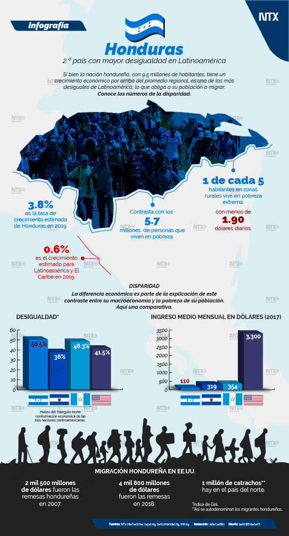 Honduras, 2. pas con mayor desigualdad en Latinoamrica