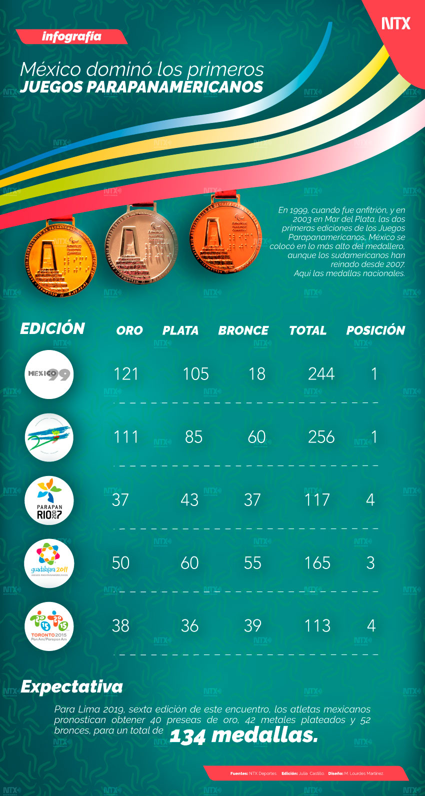 Mxico domin los primeros Juegos Parapanamericanos