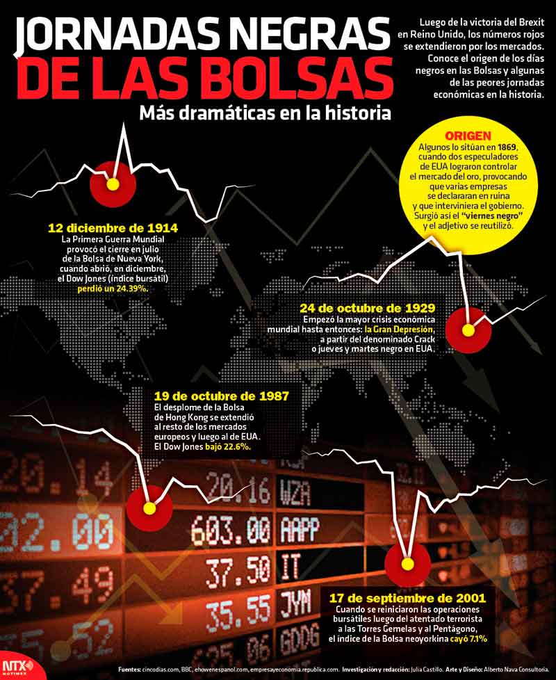 Jornadas negras de las bolsas