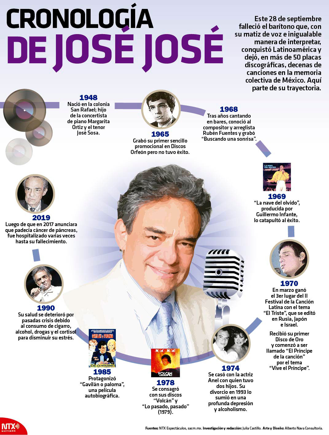 Cronolog�a de Jos� Jos�