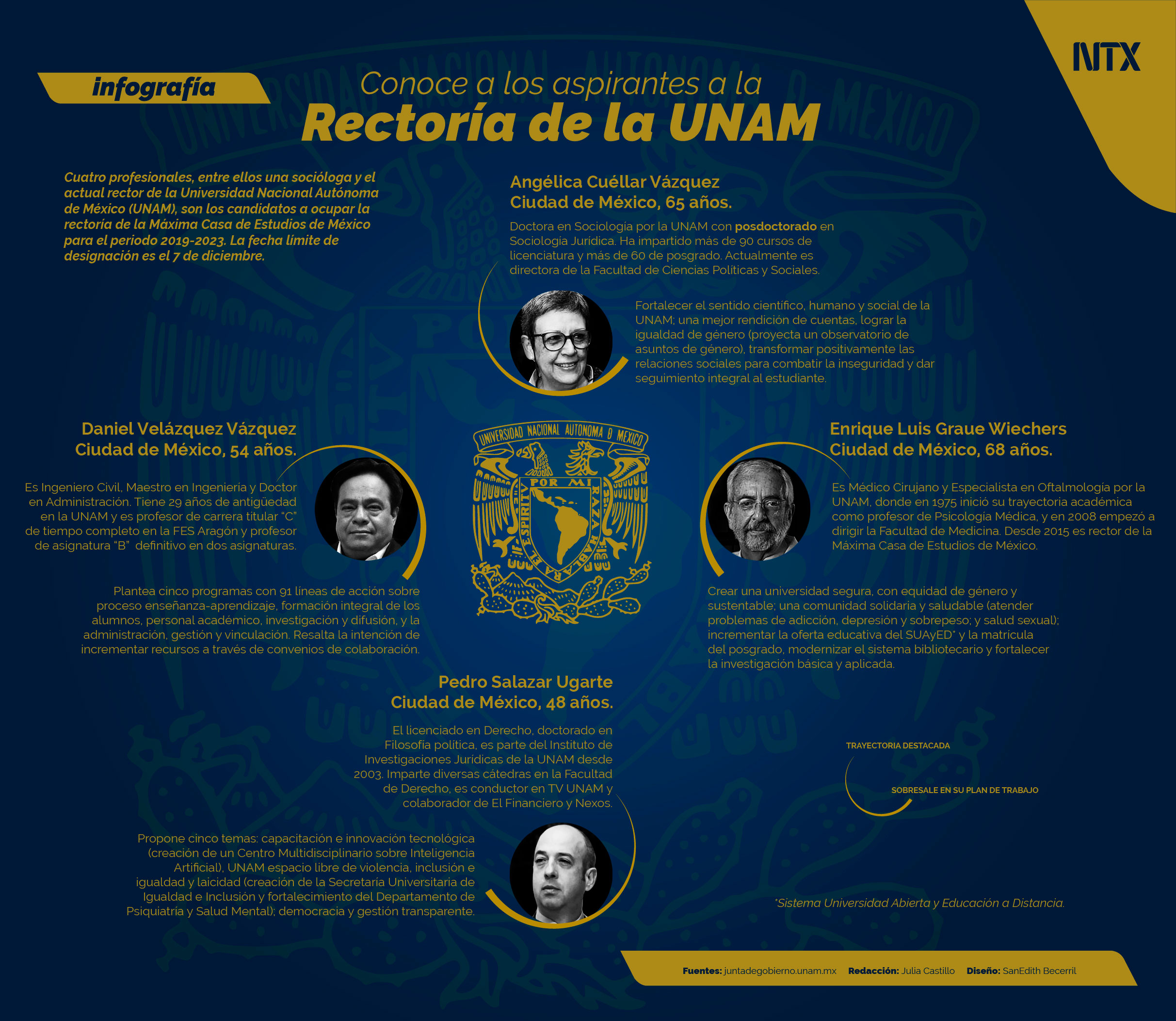 Conoce a los aspirante a la Rectoría de la UNAM