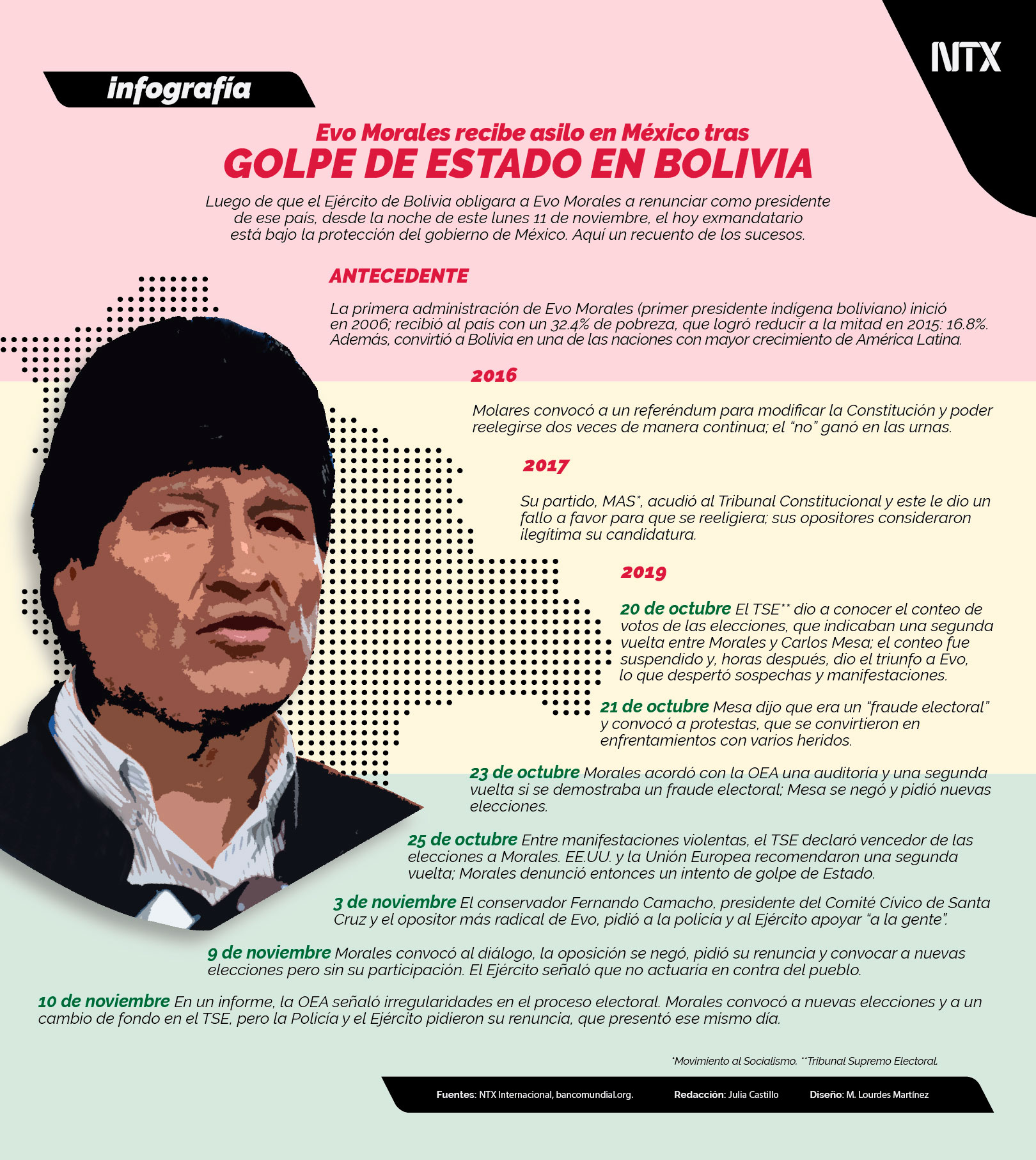 Golpe de Estado en Bolivia